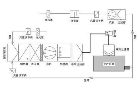 潔凈室空調(diào)安裝有哪些注意事項？